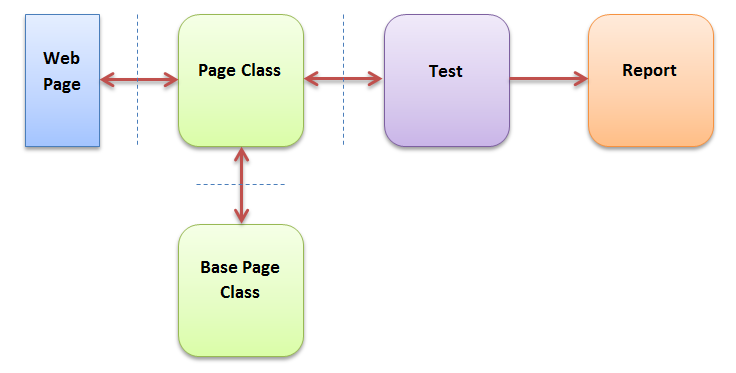 Object pattern. Паттерн Page object. Page object паттерн тестирования. Page object Selenium. Пример PAGEOBJECT.